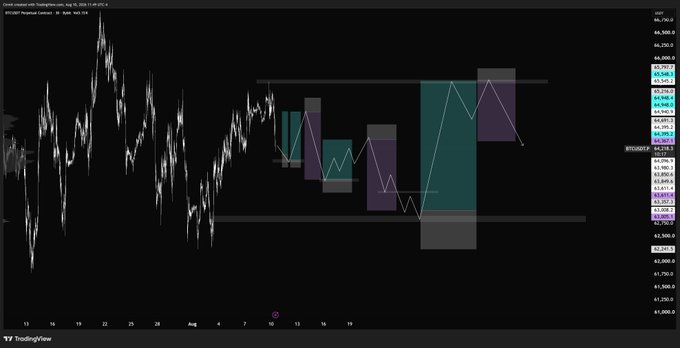 A TradingView candlestick chart for BTCUSDT showing the $BTC outlook for the week, with colored rectangles and zigzag lines marking the trader's setup zones and trading plans within a price range of approximately $62,000–$66,500.