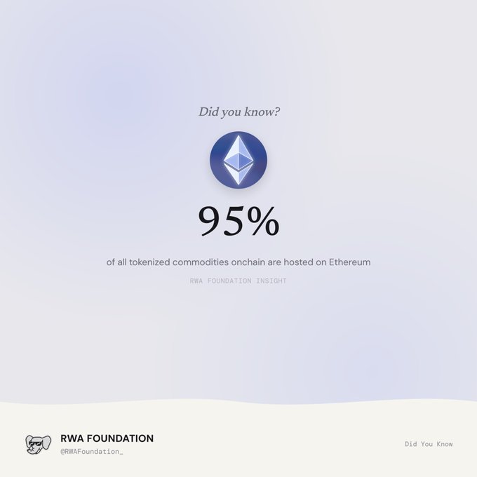 An infographic from RWA Foundation (@RWAFoundation_) stating 'Did you know? 95% of all tokenized commodities onchain are hosted on Ethereum' with the Ethereum logo.