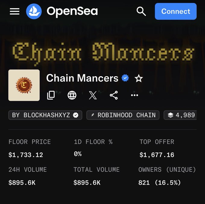 A screenshot of an OpenSea NFT collection page displays 'Chain Mancers' by BLOCKHASHXYZ on the Robinhood Chain, with a floor price of $1,733.12 and total volume of $895.6K.