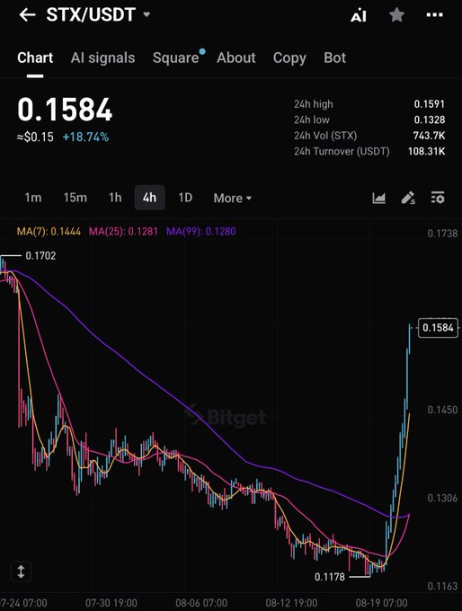 A Bitget trading chart for STX/USDT shows the price surging 18.74% to $0.1584, with the 4-hour candlestick chart illustrating a sharp recovery from a low of $0.1178—visually confirming the post's claim of a ~40% rebound from the bottom.