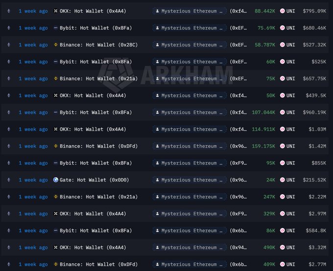 A screenshot from Arkham Explorer displaying a series of UNI token purchases made one week ago from various exchange hot wallets (OKX, Bybit, Binance, Gate) to a single mysterious Ethereum address, with individual purchases ranging from 24K to 489K UNI ($215K–$3.32M). The image visually supports the post's claim about a whale accumulating 3.125M UNI ($24.2M) at an average price of $7.75, now holding an unrealized profit of $3.8M.