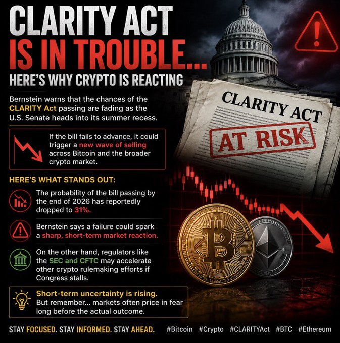 An infographic titled 'CLARITY ACT IS IN TROUBLE... HERE'S WHY CRYPTO IS REACTING', featuring an image of the U.S. Capitol and a 'CLARITY ACT AT RISK' document, noting that the bill's passage probability has dropped to 31% by end of 2026.
