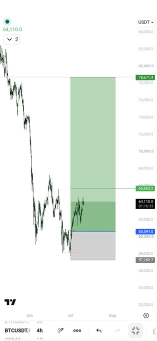 A BTC/USDT 4-hour chart on TradingView shows Bitcoin's price at 64,110 USDT, with the poster's trading setup highlighting a target zone (green) between 65,663 and 78,671, and a stop-loss area (gray) near 57,260, suggesting a long position aiming for a significant rally.