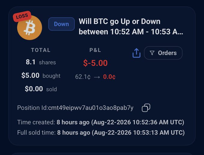 A trading interface shows a LOSS position on Bitcoin (BTC) with a Down prediction, displaying 8.1 shares, $5.00 bought, and a P&L of -$5.00, created on Aug-22-2026.