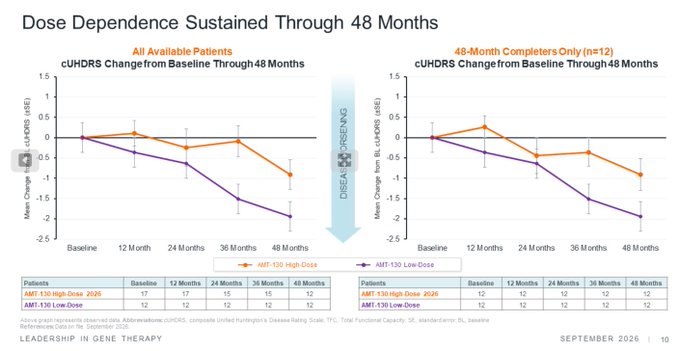 A presentation slide titled 'Dose Dependence Sustained Through 48 Months' showing two graphs comparing cUHDRS change from baseline for AMT-130 High-Dose and Low-Dose patients, with 'DISEASE WORSENING' indicated downward.