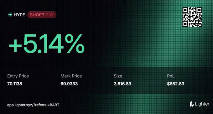 The post features an image of a green background with white text, indicating a price tag for a short. The text suggests that this is a $HYPE short at $70.1 SL (Short Version), and possibly a $73.5 TP (Publication Price) or $61-63 (TP). The tag says "Trying a !" Short at !"SL". This image provides context for the post's content, and it connects to the discussion by presenting information about the price of a short on the social media platform.