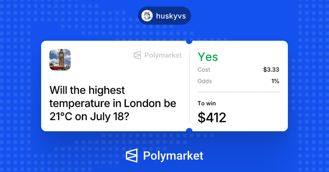 A Polymarket trading card shows a wager on whether the highest temperature in London will be 21°C on July 18, where user huskyvs bought "Yes" shares at 1% odds for $3.33, with a potential payout of $412. The image illustrates the post's story of a low-confidence trade that paid off massively, turning a small $3 bet into $412 by correctly betting on an unlikely temperature outcome.