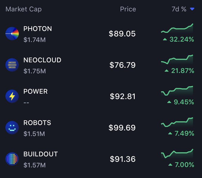 A cryptocurrency market dashboard showing 7-day price changes for assets: PHOTON ($89.05, +32.24%), NEOCLOUD ($76.79, +21.87%), POWER ($92.81, +9.45%), ROBOTS ($99.69, +7.49%), and BUILDOUT ($91.36, +7.00%), all trending upward.