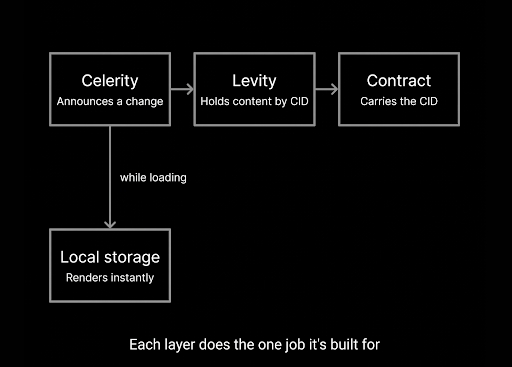 A diagram showing four boxes labeled "Celerity," "Levity," "Contract," and "Local storage" with arrows indicating a workflow, captioned "Each layer does the one job it's built for."