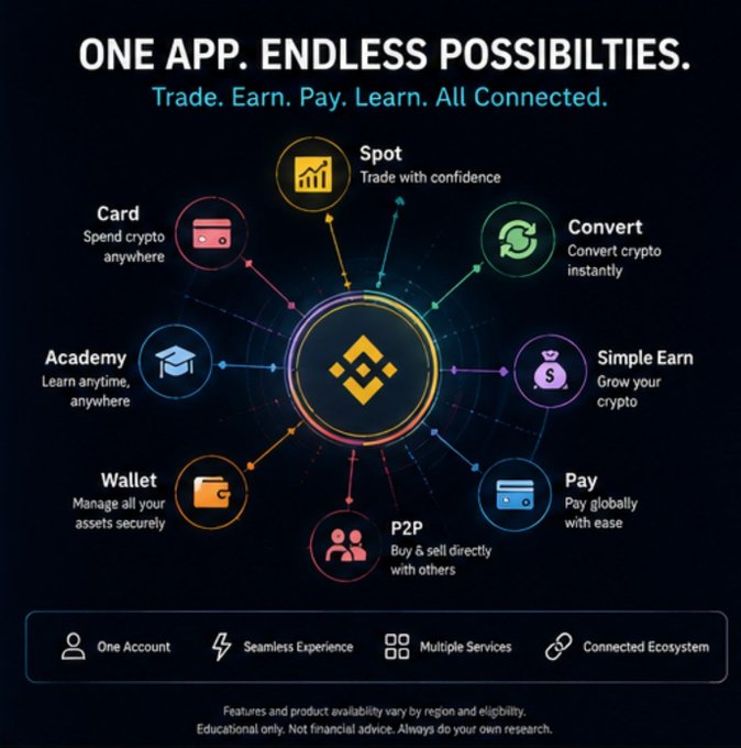 An infographic for Binance titled 'ONE APP. ENDLESS POSSIBILITIES' showcasing its connected ecosystem of services, including Spot, Convert, Simple Earn, Pay, P2P, Wallet, Academy, and Card.