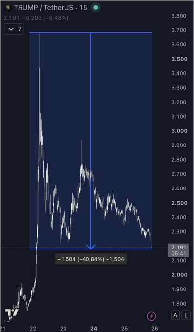 A cryptocurrency price chart displays the TRUMP/TetherUS (TRUMPUSDT) trading pair on a 15-minute timeframe, with the price currently at 2.191, showing a drop of -0.203 (-8.48%) over the recent session. The chart highlights a significant decline of -1.504 (-40.84%) over a 7-period window, visually supporting the post's sarcastic "Thank you Mr President" message by illustrating the steep downturn in the politically-tied TRUMP memecoin.