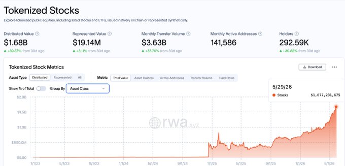 The image shows a line chart or graph that illustrates the trading volume of tokenized stock assets compared to real-life stock and ETFs. The data indicates that the trading volume for tokenized stock assets is significantly higher than those for real-life stocks and ETFs, with a noticeable increase in the past few months. This suggests that tokenization has become a popular method of investing, allowing more people to engage directly with tokenized asset pools. The post highlights the massive growth opportunities in this industry by using a visual representation like a chart or graph.