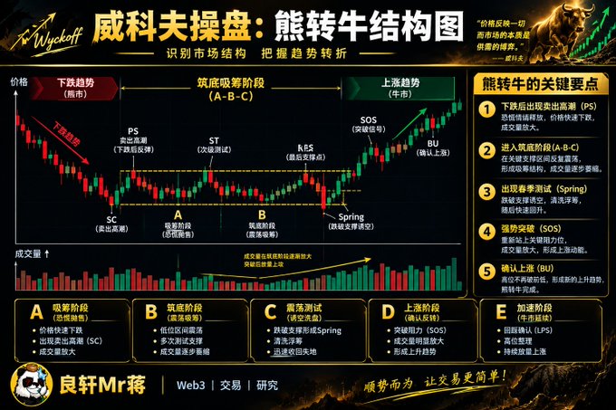 A Chinese-language Wyckoff trading infographic titled '威科夫操盘：熊转牛结构图', illustrating market reversal stages (A–E) with candle charts and volume.