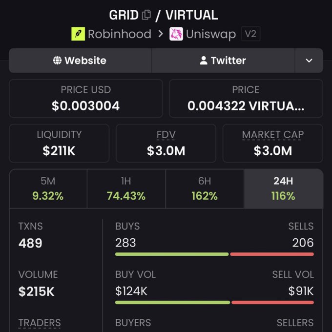 A dashboard for the GRID/VIRTUAL token on Uniswap V2 displays a $0.003004 price with a $3.0M market cap and $211K liquidity, alongside strong gains of 74.43% (1H), 162% (6H), and 116% (24H). The image visually supports the post's claim that $GRID crossed $3M market cap overnight, with 489 transactions (283 buys vs. 206 sells) reflecting the increased interest and momentum described.