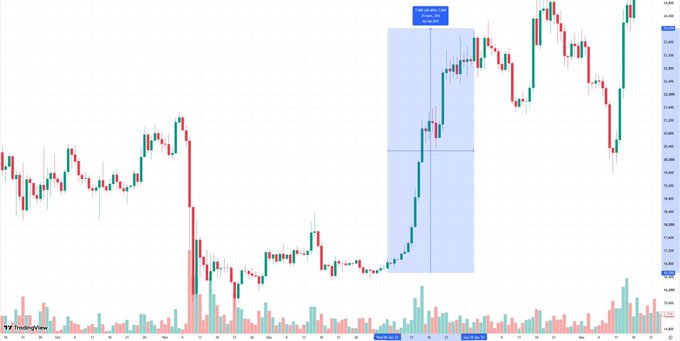 A Bitcoin (BTC/USD) candlestick chart highlights a 2022 breakout pattern with an annotation pointing to a price near $30,930, using that historical breakout to project a potential move toward $90K. The accompanying volume bars show increased activity during the marked consolidation zone that preceded the breakout.