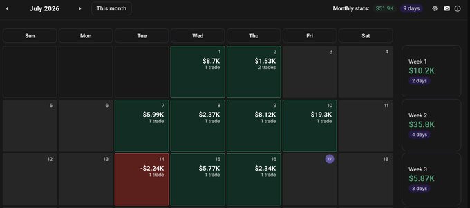 A July 2026 monthly trading calendar showing $51.9K in monthly stats over 9 trading days, with weekly breakdowns of $10.2K (Week 1), $35.8K (Week 2), and $5.87K (Week 3 so far). The calendar visualizes the selective, low-trade-count approach described in the post, with most days showing just 1-2 trades and a single red day on July 14th (-$2.24K) standing out among the otherwise green trading days.