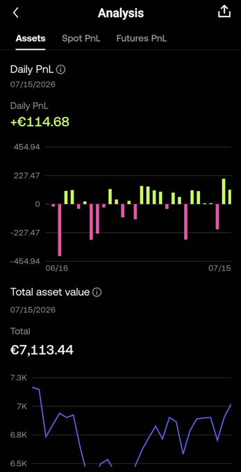 A trading analysis dashboard showing a Daily PnL of +€114.68 and Total Asset Value of €7,113.44 as of 07/15/2026, with bar charts displaying fluctuating daily gains and losses from 06/16 to 07/15 and a line graph tracking total asset value between 6.5K and 7.3K. The image illustrates OKX's PnL Analysis Center, reinforcing the post's message about consolidating trading performance data to reveal patterns behind wins and losses.
