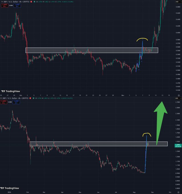 Two TradingView XRP/USD charts comparing current price action (top, ~$1.4754) with a prior consolidation breakout from late 2024 (bottom, ~$1.47 reference), highlighting a similar resistance-zone breakout pattern with annotations suggesting a potential major upward impulse similar to the move that previously drove XRP from ~$1.50 toward ~$3.40.