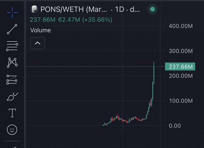 A financial chart displays PONS/WETH trading volume on a 1D timeframe, showing a current volume of 237.66M and a 62.47M increase (+35.66%).