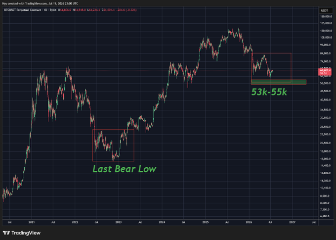 A TradingView chart of BTCUSDT Perpetual Contract on the daily timeframe shows Bitcoin's price action from 2022 onward, with red boxes highlighting the "Last Bear Low" around the $15-20k range in late 2022 and a current consolidation zone labeled "53k-55k" in 2026. The accompanying post uses historical volatility compression patterns from the previous bear market low to suggest Bitcoin has either bottomed or will make a final flush into the $53-55k support zone, dismissing $40k as unrealistic.