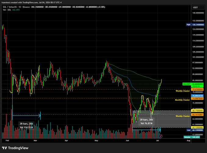 A TradingView daily candlestick chart for SOL/USDT on Binance shows the price recovering toward $83 after bottoming around $60, with 28-bar volume comparisons (260 vs 114.51M and 260 vs 76.87M) and key resistance levels marked at the Weekly Cluster ($81.06/$81.92), Monthly Cluster ($79.08/$80.05), and Weekly Cluster ($67.10/$67.51), supporting the post's setup to buy a pullback following the downtrend.