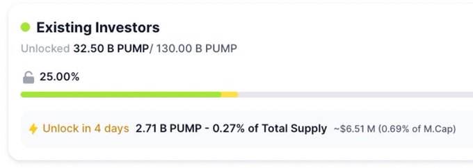A token unlock tracker interface showing 'Existing Investors' with 'Unlocked 32.50 B PUMP/ 130.00 B PUMP' at 25.00%, noting an unlock in 4 days of 2.71 B PUMP representing 0.27% of Total Supply.
