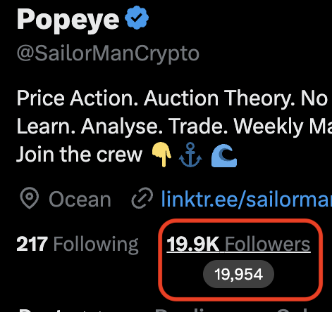 A Twitter/X profile page for 'Popeye' (@SailorManCrypto) with a red box highlighting '19.9K Followers' (19,954), with bio text mentioning 'Price Action. Auction Theory.' and a linktr.ee link.