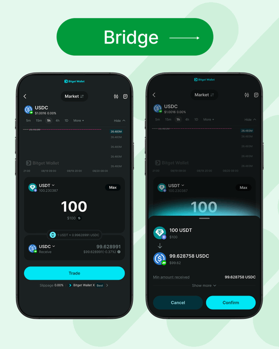 A green "Bridge" banner with an arrow sits above two Bitget Wallet smartphone screens showing a USDC trade of 100 units ($100), converting to 99.628758 USDC at a 0.00% slippage via Bitget Wallet X, illustrating the bridging process mentioned in the post.