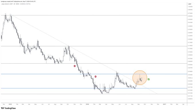A TradingView candlestick chart of $PEAQ/USDT on Binance shows the token's price action from late 2024 through early 2027, with a highlighted orange circle near the 0.04 level marking a recent consolidation zone that aligns with the post's call for a breakout above the 4 cents range to confirm a full bullish reversal.