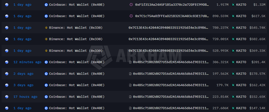 The image displays an Arkham Intelligence transaction log showing recent large purchases of the $KAITO token (totaling over $4.4M across visible transactions), with multiple Coinbase Hot Wallet and Binance Hot Wallet entries acquiring significant amounts ranging from 147K to 617.5K in USD value within the past few days—supporting the post's claim that fresh wallets are re-accumulating $KAITO near a support zone.
