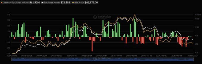 A financial chart from SoSoValue displays weekly total net inflows ($-61.53M) and total net assets ($76.29B) for Bitcoin spot ETFs, alongside BTC's price (~$62,972) tracked over roughly 2024 to July 2025. The bars and trend lines illustrate the fluctuating inflows and outflows, visually supporting the post's report of $61.53M in net outflows ending a three-week inflow streak.