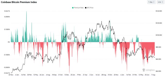 A chart titled "Coinbase Bitcoin Premium Index" displaying daily premium rate fluctuations (green/red bars) alongside BTC price (black line) from late 2023 through February 2024, with BTC prices ranging from approximately $40K to $140K and the premium rate hovering mostly between 0% and -0.2%. The image supports the post's claim by visually showing the persistent negative premium (predominantly red bars) across an extended timeframe, reflecting sustained bearish U.S. investor sentiment toward Bitcoin relative to other markets.