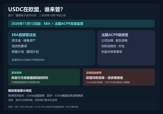 A Chinese-language infographic titled 'USDC在欧盟，谁来管？' discussing dual supervision of USDC by EBA and France's ACPR starting November 12, 2026.