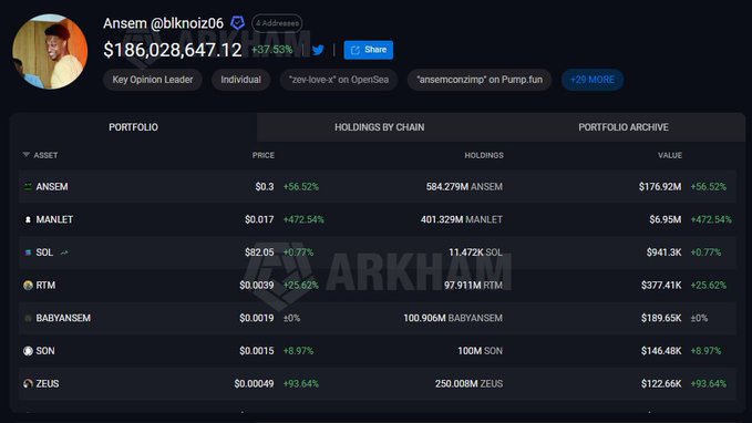 Arkham portfolio screenshot showing Ansem (@blknoiz06) with a total value of $186,028,647.12 (+37.53%), holding assets like ANSEM ($176.92M), MANLET ($6.95M), SOL ($941.3K), RTM ($377.41K), BABYANSEM ($189.65K), SON ($146.48K), and ZEUS ($122.66K).