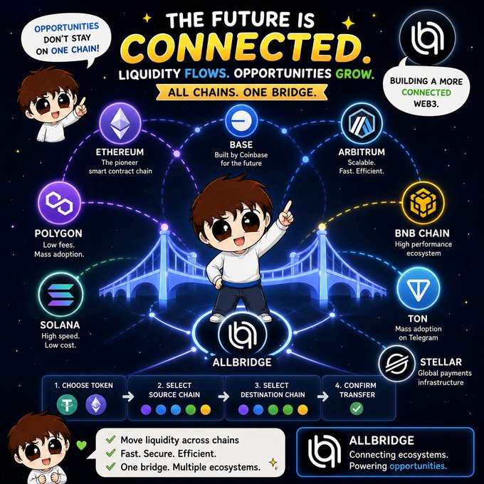 A promotional graphic for 'ALLBRIDGE' featuring a cartoon boy standing on a glowing bridge connecting various cryptocurrency logos. Text reads 'THE FUTURE IS CONNECTED.' and lists chains like Ethereum, Base, Arbitrum, BNB Chain, Polygon, Solana, TON, and Stellar, along with a 4-step transfer process.