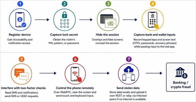A 7-step infographic illustrating a mobile attack chain involving a malicious app: (1) Register device for Accessibility, (2) Capture lock secret via PIN/pattern/password, (3) Hide the session with overlays, (4) Capture bank and wallet inputs via fake ScreenPinch, (5) Interfere with two-factor checks, (6) Control the phone remotely via WebRTC, (7) Send stolen data to REST, enabling banking/crypto fraud.