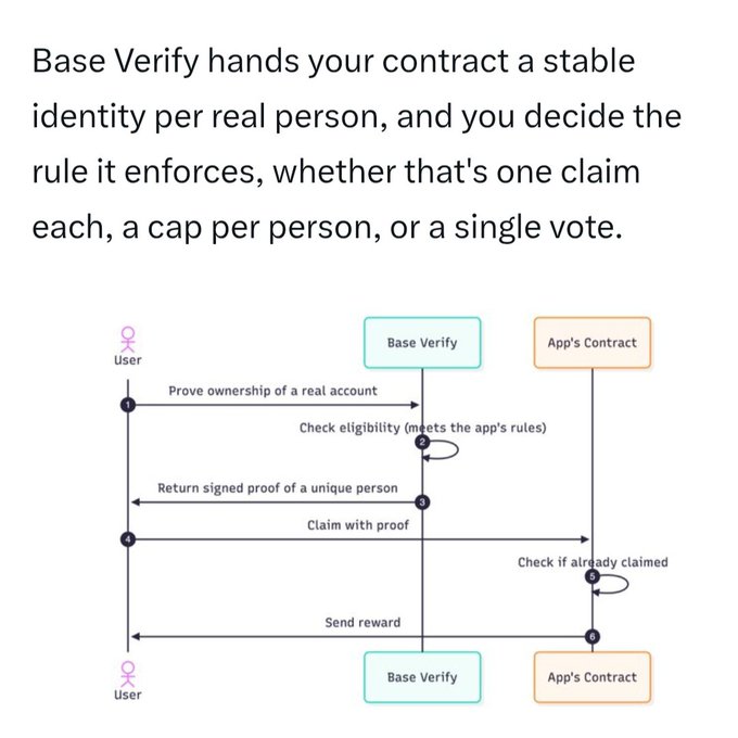 The image shows a sequence diagram illustrating how "Base Verify" integrates with an application's contract, where users prove ownership of a real account, Base Verify checks eligibility and returns a signed proof of uniqueness, and the app's contract then verifies the claim before sending a reward—demonstrating a sybil-resistant identity verification system that allows developers to define custom rules like one claim per user.