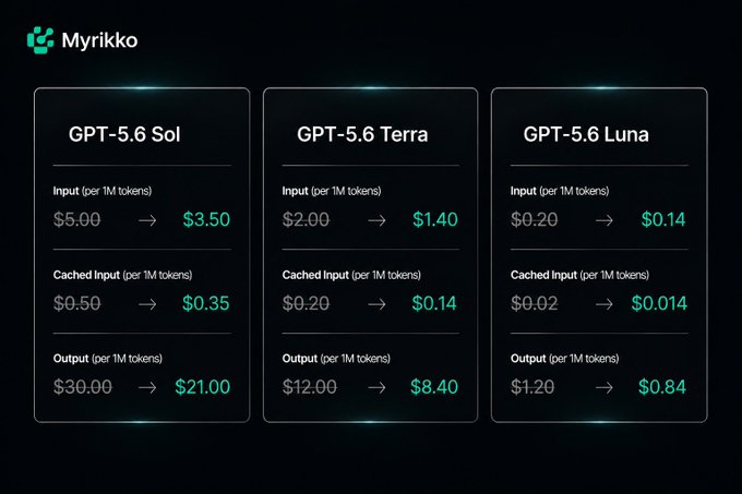 The image displays Myrikko's pricing comparison for three GPT-5.6 models (Sol, Terra, and Luna), showing a 30% price reduction across all token tiers. The Luna model stands out as the most affordable at $0.14 input, $0.014 cached input, and $0.84 output per 1M tokens, which aligns with the post's enthusiasm about adopting Luna for use in Hermes.