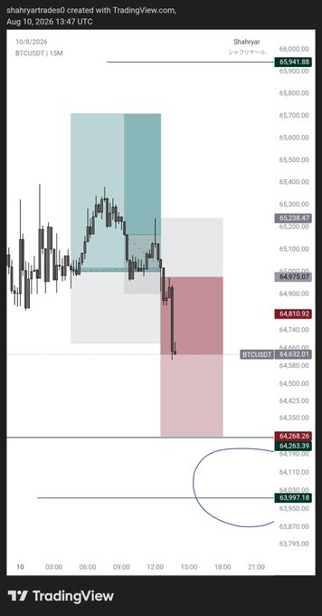 A TradingView chart of BTCUSDT on a 15-minute timeframe from August 10, 2026, shows price action around 64,632 with highlighted support/resistance zones, while the user indicates they want to exit their short position at the 64,200 level.