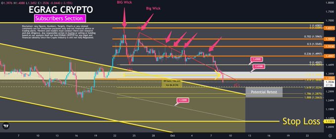 The image displays a technical analysis chart for XRP/USD on a 4-hour timeframe, highlighting "Big Wick" formations with pink arrows and marking a "Potential Retest" zone between the 0.618 and 0.786 Fibonacci retracement levels around $1.2936-$1.3146, with a Stop Loss at $1.3281. The chart supports the post's narrative by illustrating the anticipated price stabilization and retest scenario, with key resistance levels at $1.5457, $1.5507, $1.5805, and $1.6801 indicating the importance of waiting for structural confirmation before entering a trade.