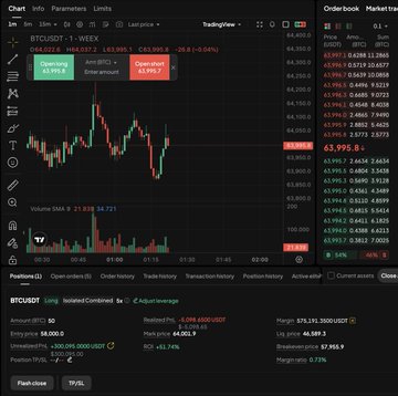 A trading chart showing BTCUSDT on a 1-week timeframe, currently trading around $63,995.80 with a $300,000 unrealized profit, supporting the post's claim of a highly profitable Bitcoin long position.