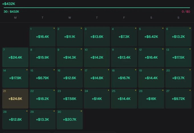 A monthly calendar dashboard showing daily earnings, totaling +$432K for the month with each day displaying dollar amounts.
