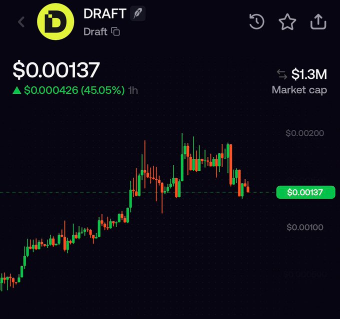 A crypto price chart showing DRAFT token trading at $0.00137, up 45.05% (+$0.000426) in 1 hour, with a $1.3M market cap and candlestick movements ranging between $0.00100 and $0.00200. The image supports the giveaway post by showcasing a recently pumped micro-cap token as a potential prize for the engagement contest.