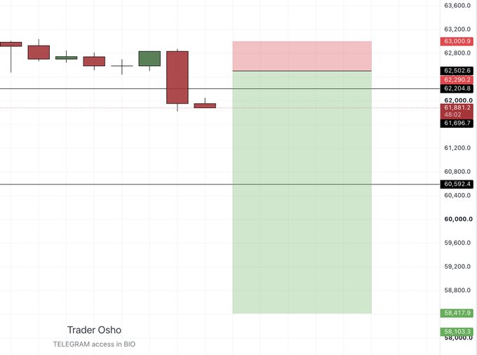 This appears to be a Bitcoin ($BTC) scalping chart from "Trader Osho," displaying recent candlesticks near the 62,000-63,000 price range alongside projected support and resistance zones (red zone 62,290-63,000 and green zone 58,417-62,502) for a short-term trade setup.