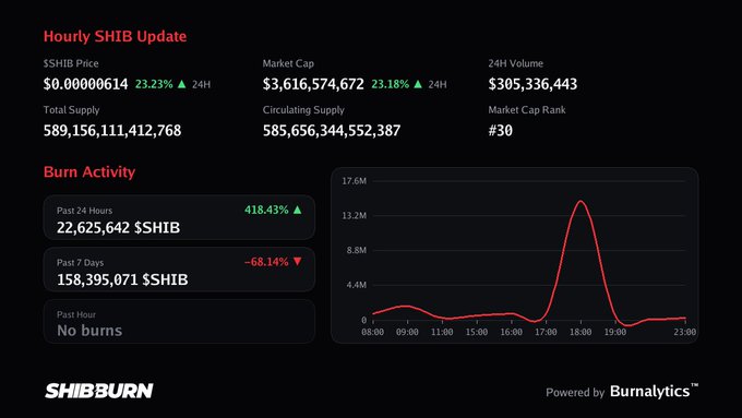 ShibBurn dashboard showing SHIB price at $0.00000614 (+23.23% in 24H) with market cap of $3,616,574,672, alongside burn activity stats including 22,625,642 $SHIB burned in the past 24 hours (+418.43%) and a graph displaying a sharp burn spike around 18:00, supporting the post's update on price and recent burn activity.