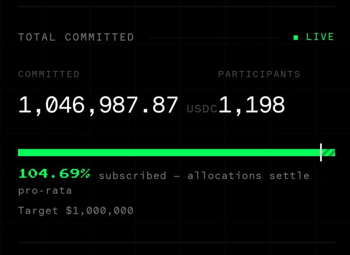 A fundraising progress display showing 'TOTAL COMMITTED' of 1,046,987.87 USDC from 1,198 participants, marked as LIVE and 104.69% subscribed against a target of $1,000,000.