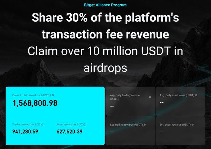 Bitget Alliance Program promotional screen offering to 'Share 30% of the platform's transaction fee revenue' with a current total reward pool of 1,568,800.98 USDT.