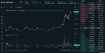 The image features a screen displaying an interactive graph of cryptocurrency prices against time, with a green line indicating a rise in value over a given period. The date shown is June 23rd, and the price for this particular day has been $KNTQ + NEST profited 300U. The chart also includes various icons, possibly representing different crypto exchanges or services that might be related to the cryptocurrency market. A post caption reads: "June kicked off on a high note, $KNTQ+NEST profited 300U", indicating an optimistic view of the future for this cryptocurrency project.