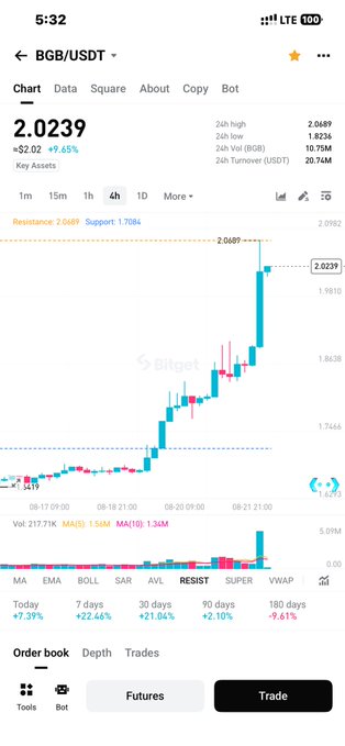Mobile screenshot of a cryptocurrency trading chart for BGB/USDT on Bitget, showing a price of 2.0239 USDT with a +9.65% increase and an upward trending graph.