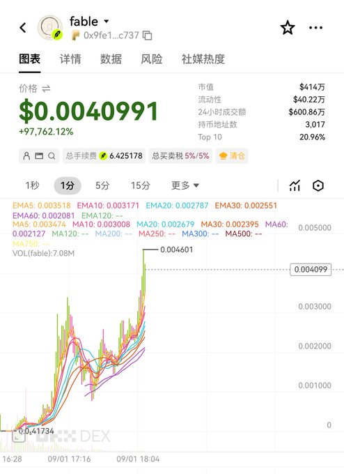 A DexScreener chart of the "fable" token (address 0x9fe1...c737) showing a dramatic price surge from 0.001734 to $0.004099, a staggering +97,762.12% gain with a market cap of $414K and 24-hour volume of $600.86万. The price action visually confirms the post's claim that Fable "flies and explodes," reflecting the Robinhood-affiliated AI auto-issuing token's explosive market performance tied to its NVIDIA on-chain compute and self-iterating strategy narrative.